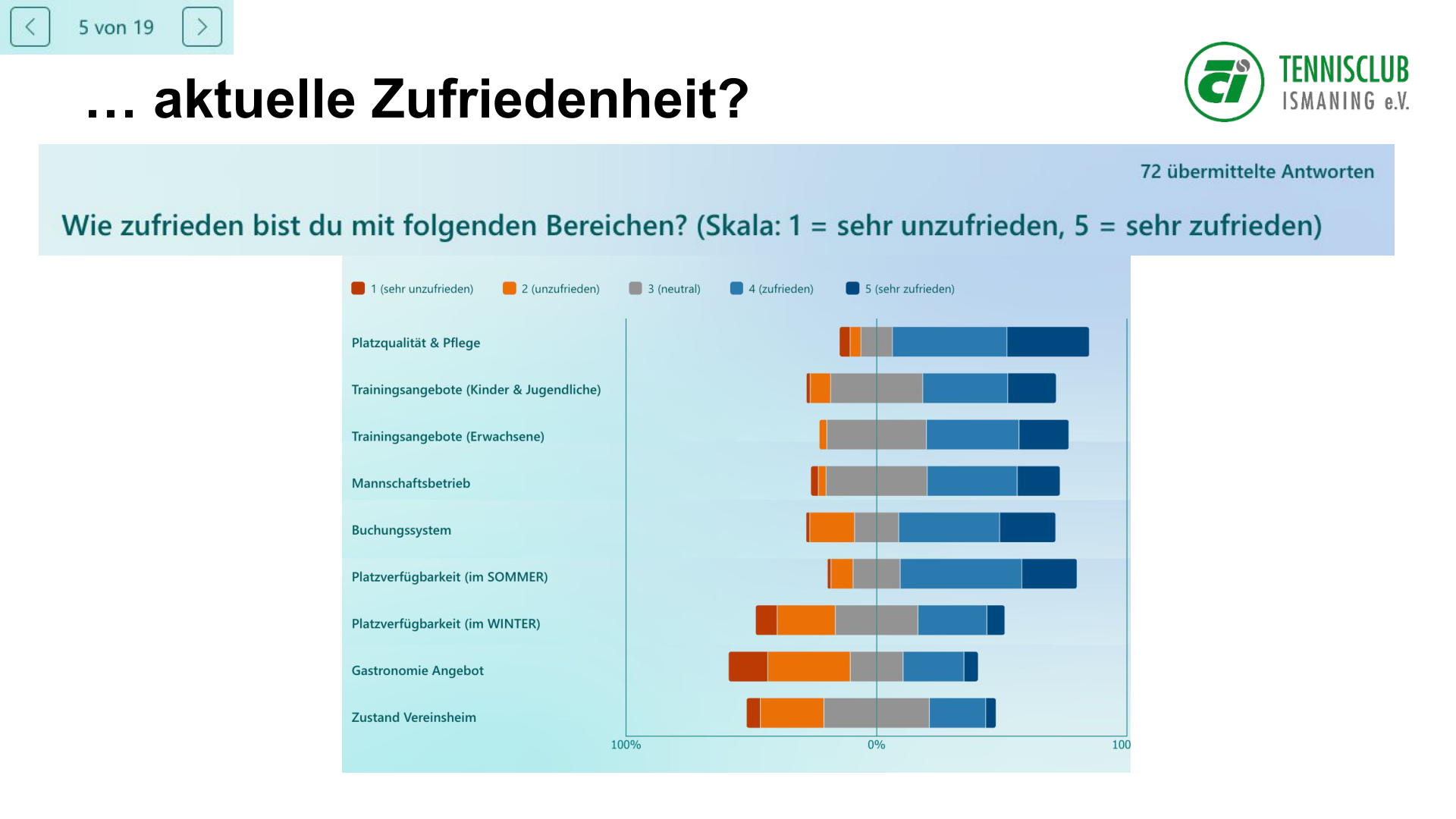 Grafik: Aktuelle Zufriedenheit der Mitglieder