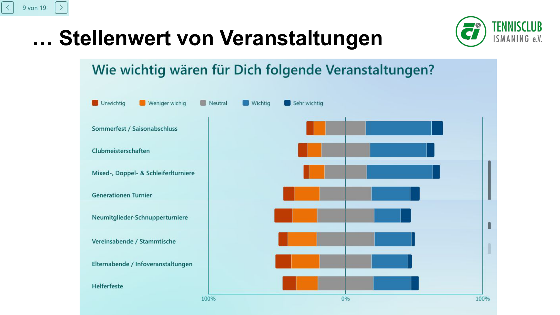 Grafik: Stellenwert von Veranstaltungen