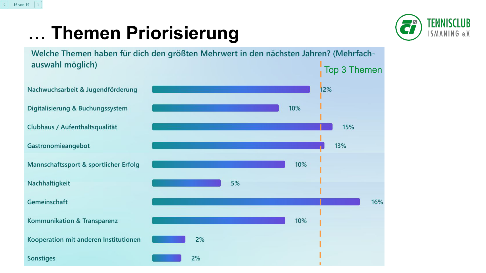 Grafik: Themen-Priorisierung – Top-3-Themen