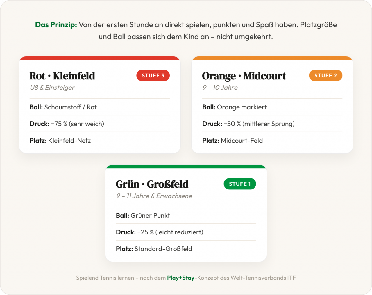 Play+Stay-Stufen: Rot Kleinfeld, Orange Midcourt, Grün Großfeld - mit Ball, Druck und Platzgröße je Stufe